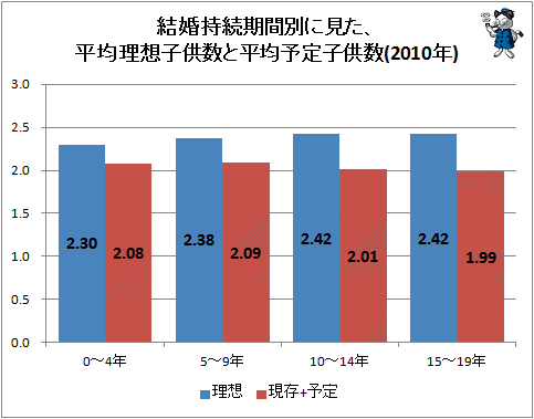 ↑ 結婚持続期間別に見た、平均理想子供数と平均予定子供数(2010年)