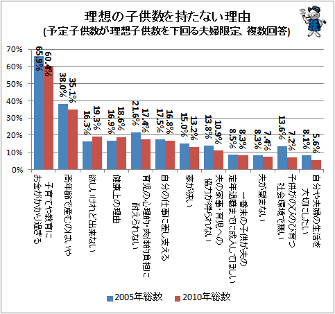 ↑ 理想の子供数を持たない理由(予定子供数が理想子供数を下回る夫婦限定、複数回答)(総計、前回調査結果との比較)