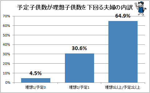 ↑ 予定子供数が理想子供数を下回る夫婦の内訳