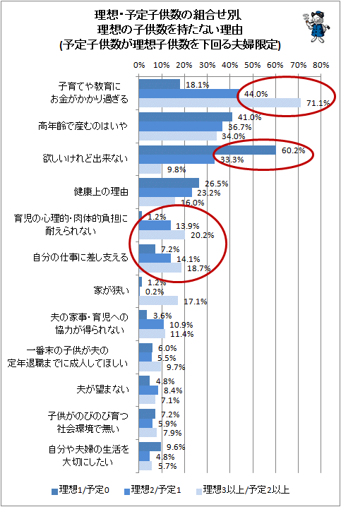 ↑ 理想・予定子供数の組合せ別、理想の子供数を持たない理由(予定子供数が理想子供数を下回る夫婦限定)