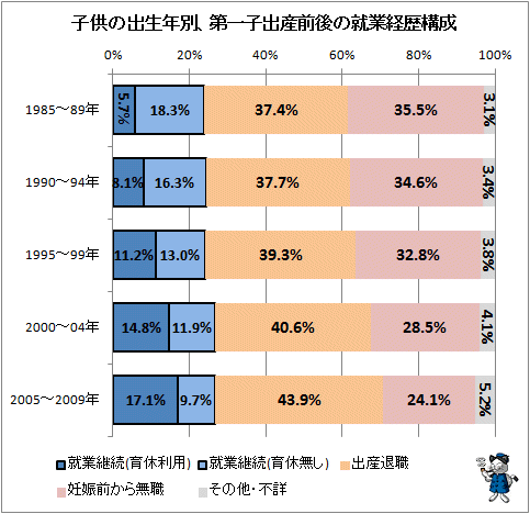 ↑ 子供の出生年別、第一子出産前後の就業経歴構成