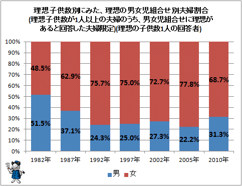 ↑ 理想子供数別にみた、理想の男女児組合せ別夫婦割合(理想子供数が1人以上の夫婦のうち、男女児組合せに理想があると回答した夫婦限定)(理想の子供数1人の回答者)