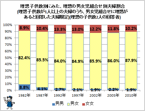 ↑ 理想子供数別にみた、理想の男女児組合せ別夫婦割合(理想子供数が1人以上の夫婦のうち、男女児組合せに理想があると回答した夫婦限定)(理想の子供数2人の回答者)