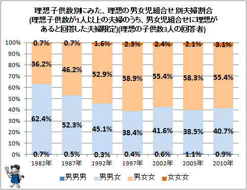 ↑ 理想子供数別にみた、理想の男女児組合せ別夫婦割合(理想子供数が1人以上の夫婦のうち、男女児組合せに理想があると回答した夫婦限定)(理想の子供数3人の回答者)