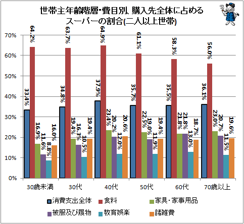 ↑ 世帯主年齢階層・費目別、購入先全体に占めるスーパーの割合(二人以上世帯)