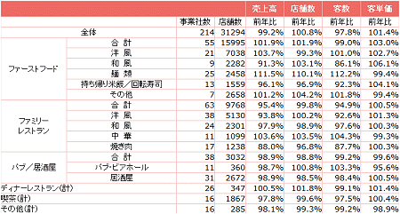 全店データ