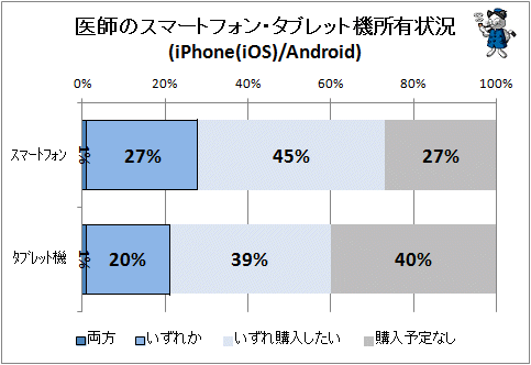 ↑ 医師のスマートフォン・タブレット機所有状況(iPhone(iOS)/Android)