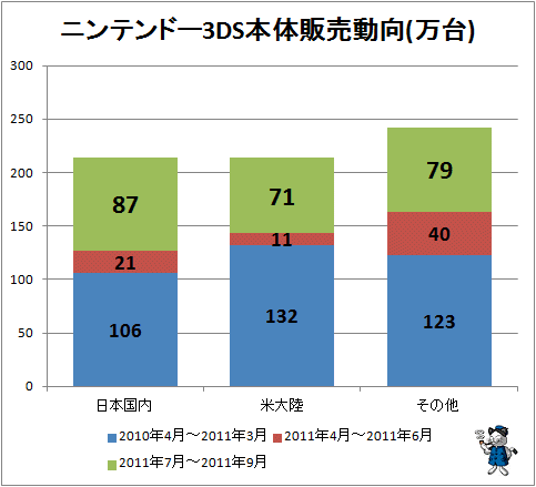 ↑ ニンテンドー3DS本体販売動向(万台)
