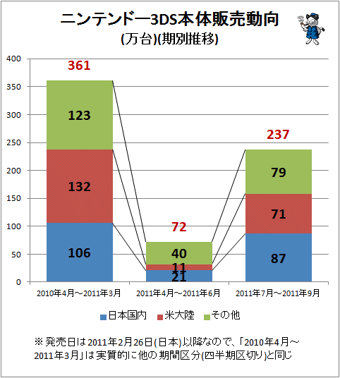 ↑ ニンテンドー3DS本体販売動向(万台)(期別推移)