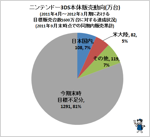 ↑ ニンテンドー3DS本体販売動向(万台)(2011年4月-2012年3月期における目標販売台数1600万台に対する達成状況)(2011年9月末時点での同期内販売累計)