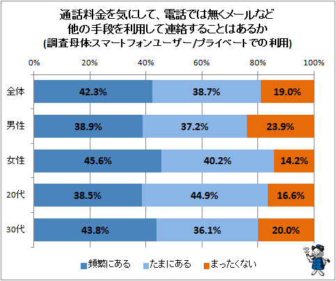↑ 通話料金を気にして、電話では無くメールなど他の手段を利用して連絡することはあるか(調査母体:スマートフォンユーザー/プライベートでの利用)