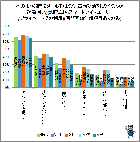↑ どのような時にメールではなく、電話で話をしたくなるか(複数回答)(調査母体:スマートフォンユーザー/プライベートでの利用)(回答率10%超項目ありのみ)