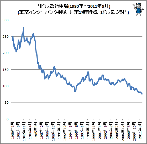 円ドル為替相場(東京インターバンク相場、月末17時時点、1ドルにつき円)