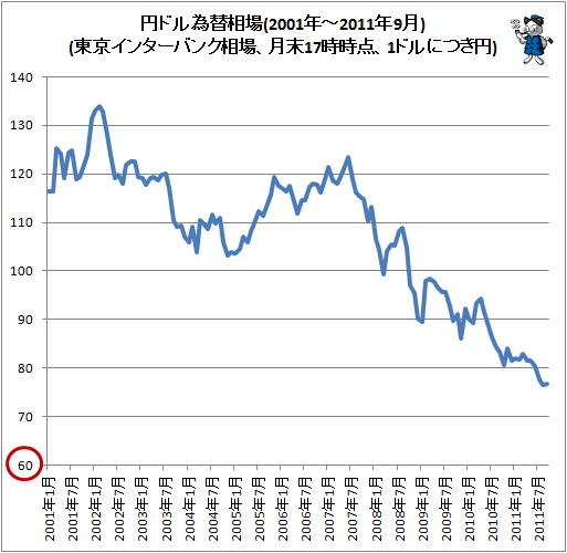 円ドル為替相場(東京インターバンク相場、月末17時時点、1ドルにつき円)