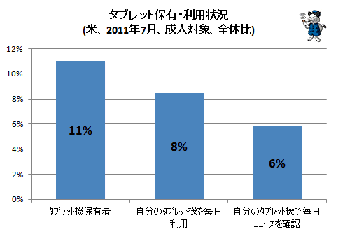 ↑ タブレット保有・利用状況(米、2011年7月、成人対象、全体比)