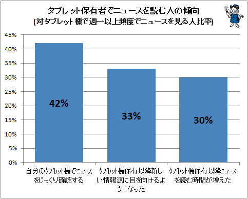 ↑ タブレット保有者でニュースを読む人の傾向(対タブレット機で週一以上頻度でニュースを見る人比率)