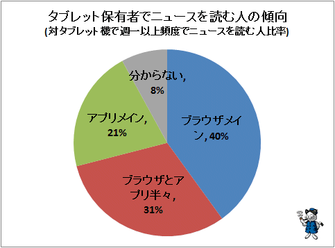 ↑ タブレット保有者でニュースを読む人の傾向(対タブレット機で週一以上頻度でニュースを読む人比率)