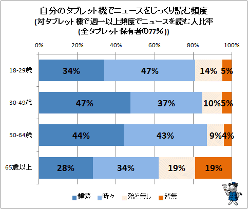 ↑ 自分のタブレット機でニュースをじっくり読む頻度(対タブレット機で週一以上頻度でニュースを読む人比率(全タブレット保有者の77%))