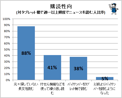 ↑ 購読性向(対タブレット機で週一以上頻度でニュースを読む人比率(全タブレット保有者の77%))