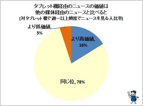↑ タブレット機経由のニュースの価値は他の媒体経由のニュースと比べると(対タブレット機で週一以上頻度でニュースを見る人比率)