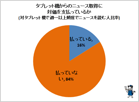 ↑ タブレット機からのニュース取得に対価を支払っているか(対タブレット機で週一以上頻度でニュースを読む人比率)(※原文本文では14%とあるが、次項目で「週一以上のニュース購読者のうち対価支払いをしていない人は754人」という表記があるため、支払いをしている人は894-754=140人。894人中15.7%となり、今回はこの値を適用した)