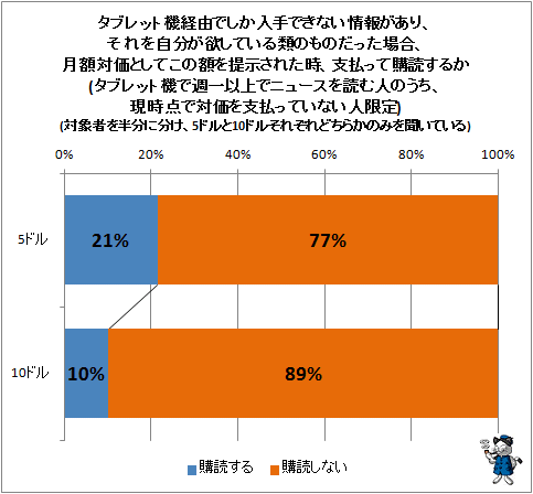 ↑ タブレット機経由でしか入手できない情報があり、それを自分が欲している類のものだった場合、月額対価としてこの額を提示された時、支払って購読するか(タブレット機で週一以上でニュースを読む人のうち、現時点で対価を支払っていない人限定)(対象者を半分に分け、5ドルと10ドルそれぞれどちらかのみを聞いている)
