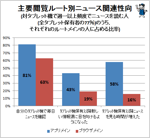 ↑ 主要閲覧ルート別ニュース関連性向(対タブレット機で週一以上頻度でニュースを読む人(全タブレット保有者の77%)のうち、それぞれのルートメインの人に占める比率)