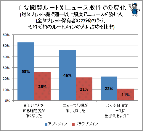 ↑ 主要閲覧ルート別ニュース取得での変化(対タブレット機で週一以上頻度でニュースを読む人(全タブレット保有者の77%)のうち、それぞれのルートメインの人に占める比率)