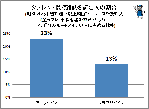 ↑ タブレット機で雑誌を読む人の割合(対タブレット機で週一以上頻度でニュースを読む人(全タブレット保有者の77%)のうち、それぞれのルートメインの人に占める比率)