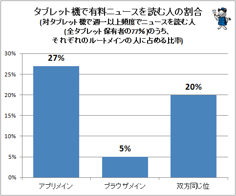↑ タブレット機で有料ニュースを読む人の割合(対タブレット機で週一以上頻度でニュースを読む人(全タブレット保有者の77%)のうち、それぞれのルートメインの人に占める比率)