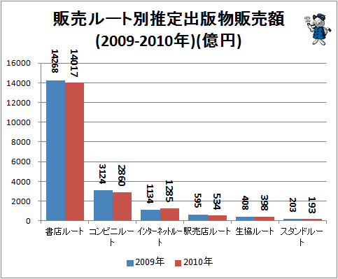 ↑ 販売ルート別推定出版物販売額(2010年)(億円)