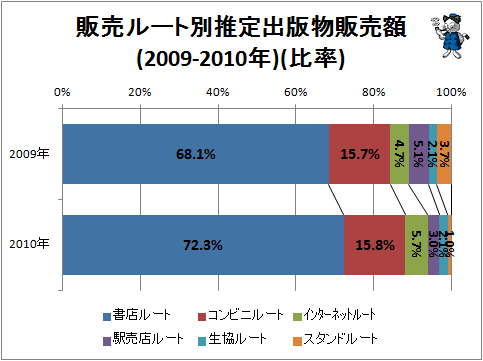 ↑ 販売ルート別推定出版物販売額(2010年)(比率)