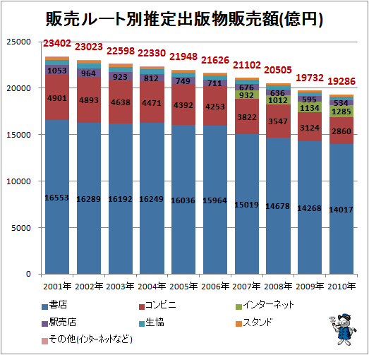 ↑ 販売ルート別推定出版物販売額(億円)