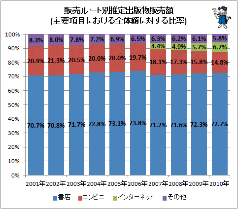 ↑ 販売ルート別推定出版物販売額(主要項目における全体額に対する比率)