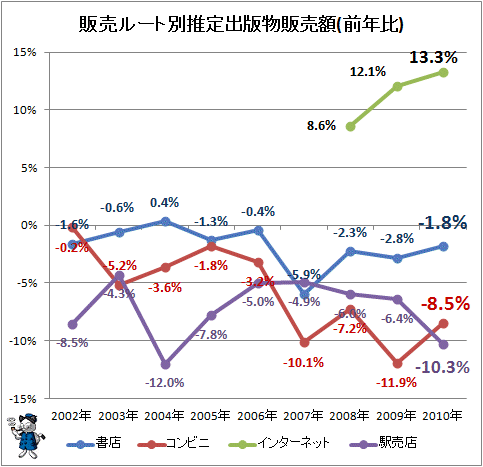 ↑ 販売ルート別推定出版物販売額(前年比)
