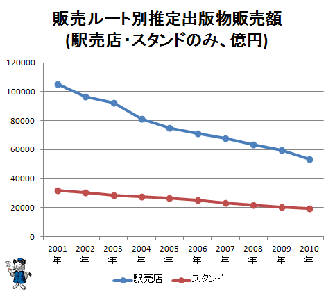 ↑ 販売ルート別推定出版物販売額(駅売店・スタンドのみ、億円)
