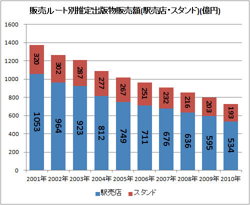 ↑ 販売ルート別推定出版物販売額(駅売店・スタンド)