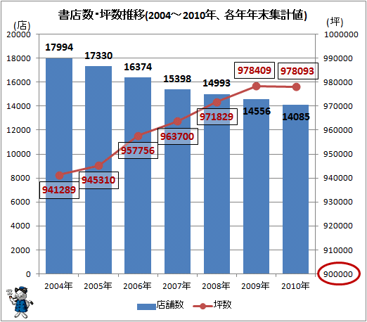 ↑ 書店数・坪数推移(2004-2010年、各年年末集計値)