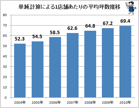 ↑ 単純計算による1店舗あたりの平均坪数推移