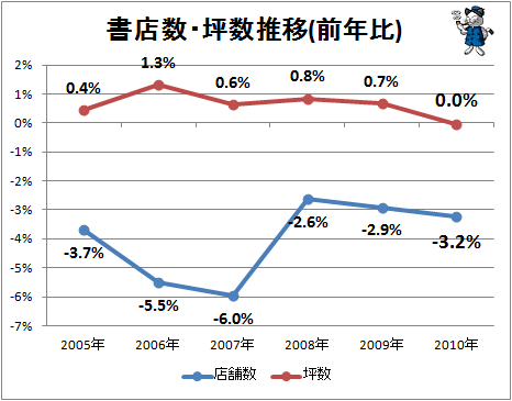 ↑ 書店数・坪数推移(前年比)