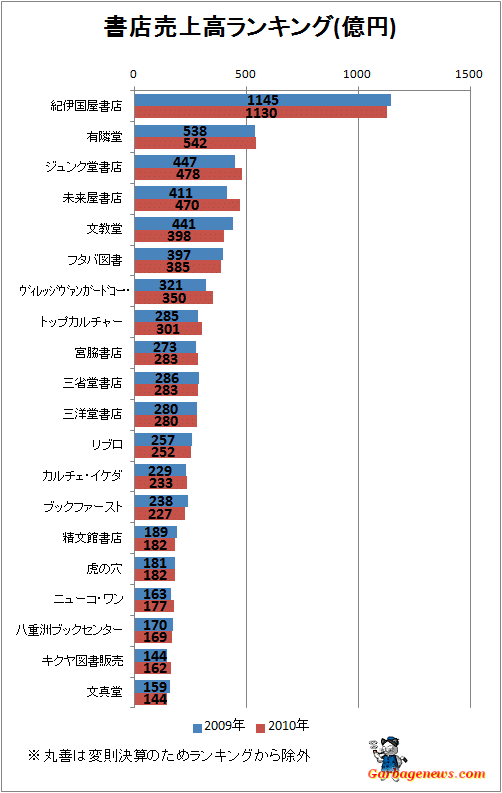 ↑ 書店売上高ランキング(億円)