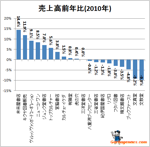 ↑ 売上高前年比(2010年)