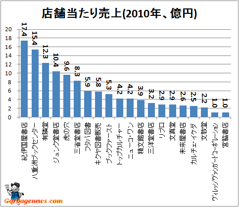 ↑ 店舗当たり売上(2010年、億円)