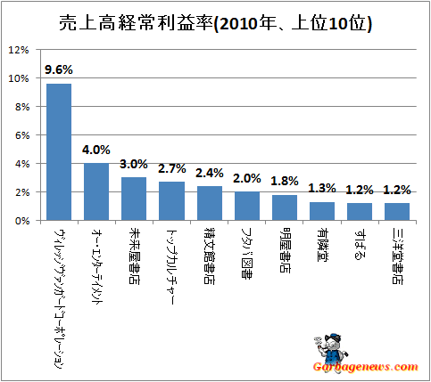 ↑ 売上高経常利益率(2010年、上位10位)