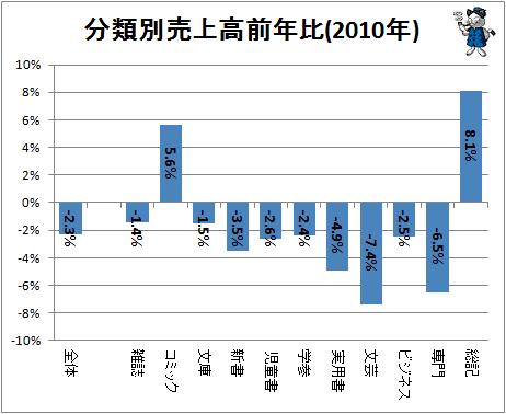 ↑ 分類別売上高前年比(2010年)