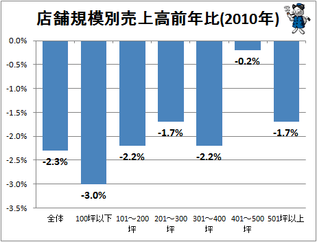 ↑ 店舗規模別売上高前年比(2010年)