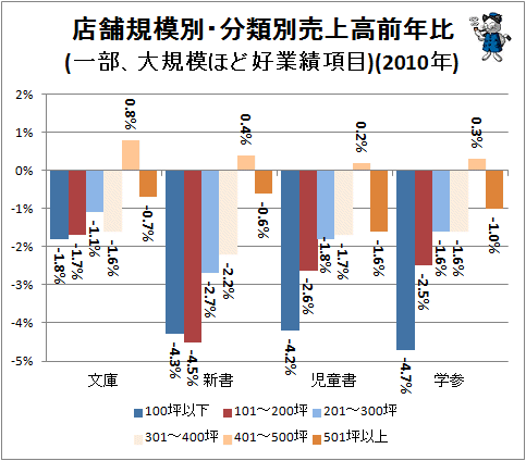 ↑ 店舗規模別・分類別売上高前年比(一部、大規模ほど好業績項目)(2010年)