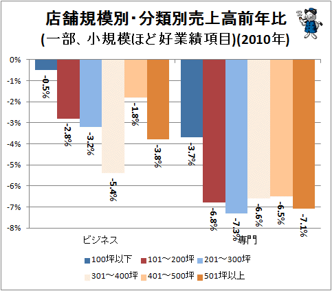 ↑ 店舗規模別・分類別売上高前年比(一部、小規模ほど好業績項目)(2010年)
