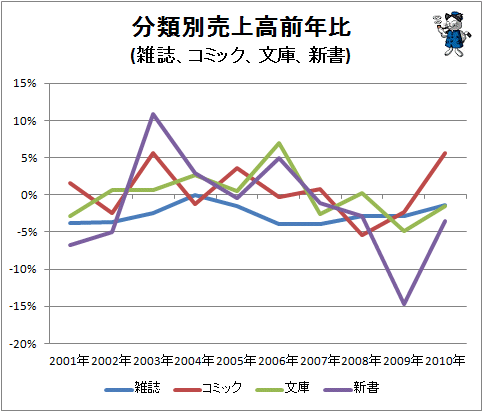 ↑ 分類別売上高前年比(雑誌、コミック、文庫、新書)