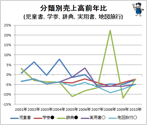 ↑ 分類別売上高前年比(児童書、学参、辞典、実用書、地図旅行)